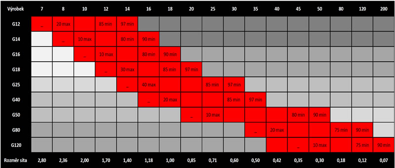 tabulka ocelovyých granulátů
