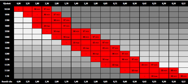 tabulka ocelovyých granulátů